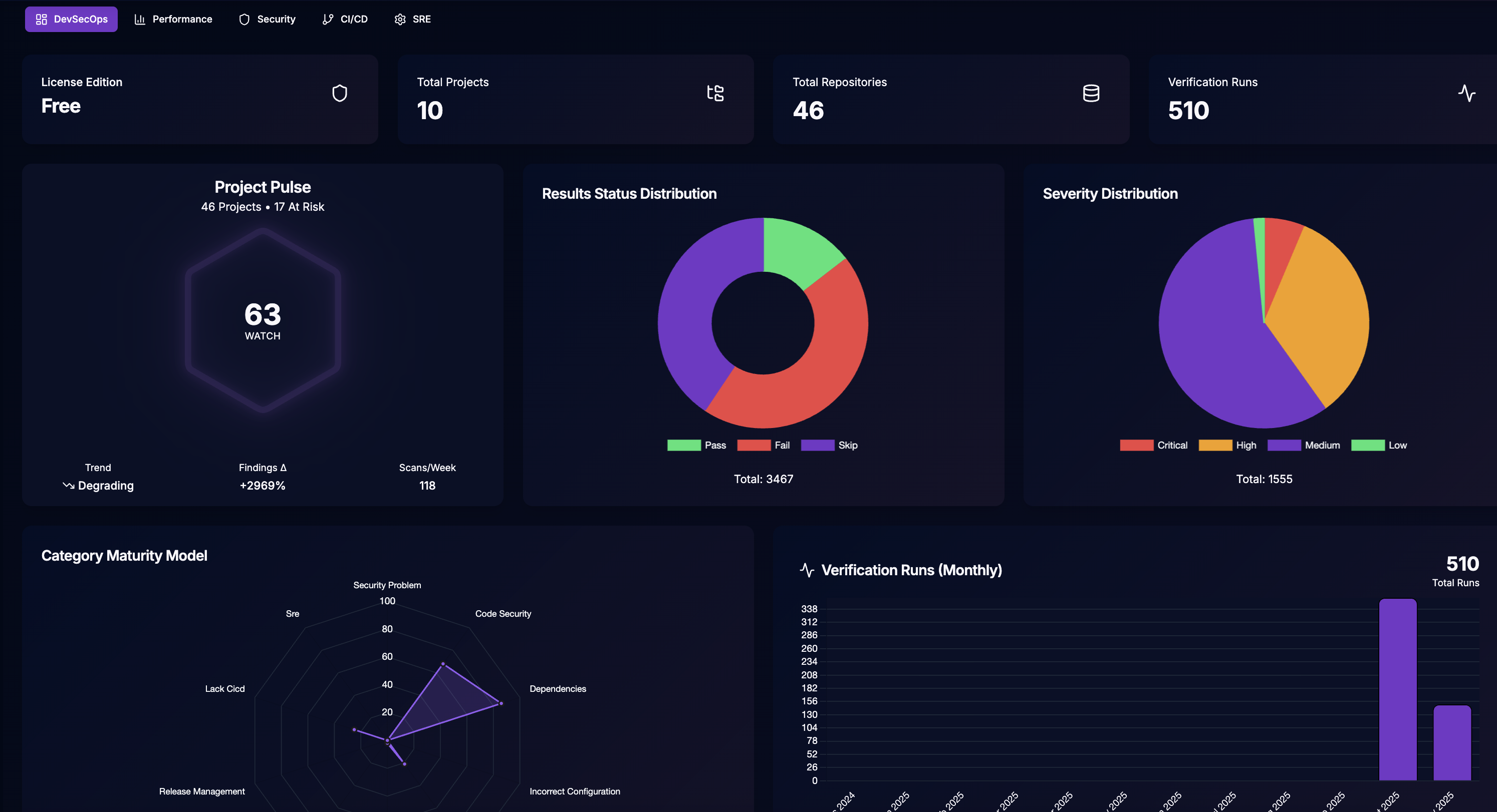 KvantumCI Dashboard showing DevSecOps scores and project health